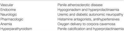 Male Sexual Dysfunction and Chronic Kidney Disease